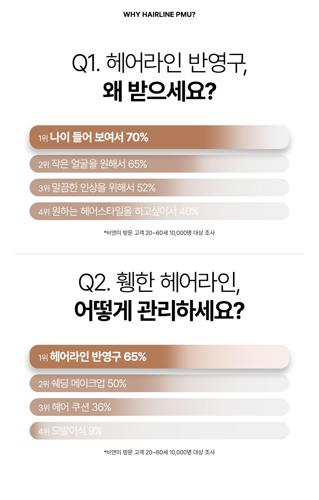M자 헤어라인 교정 넓은 이마 헤어라인문신 잘하는곳 비앤미