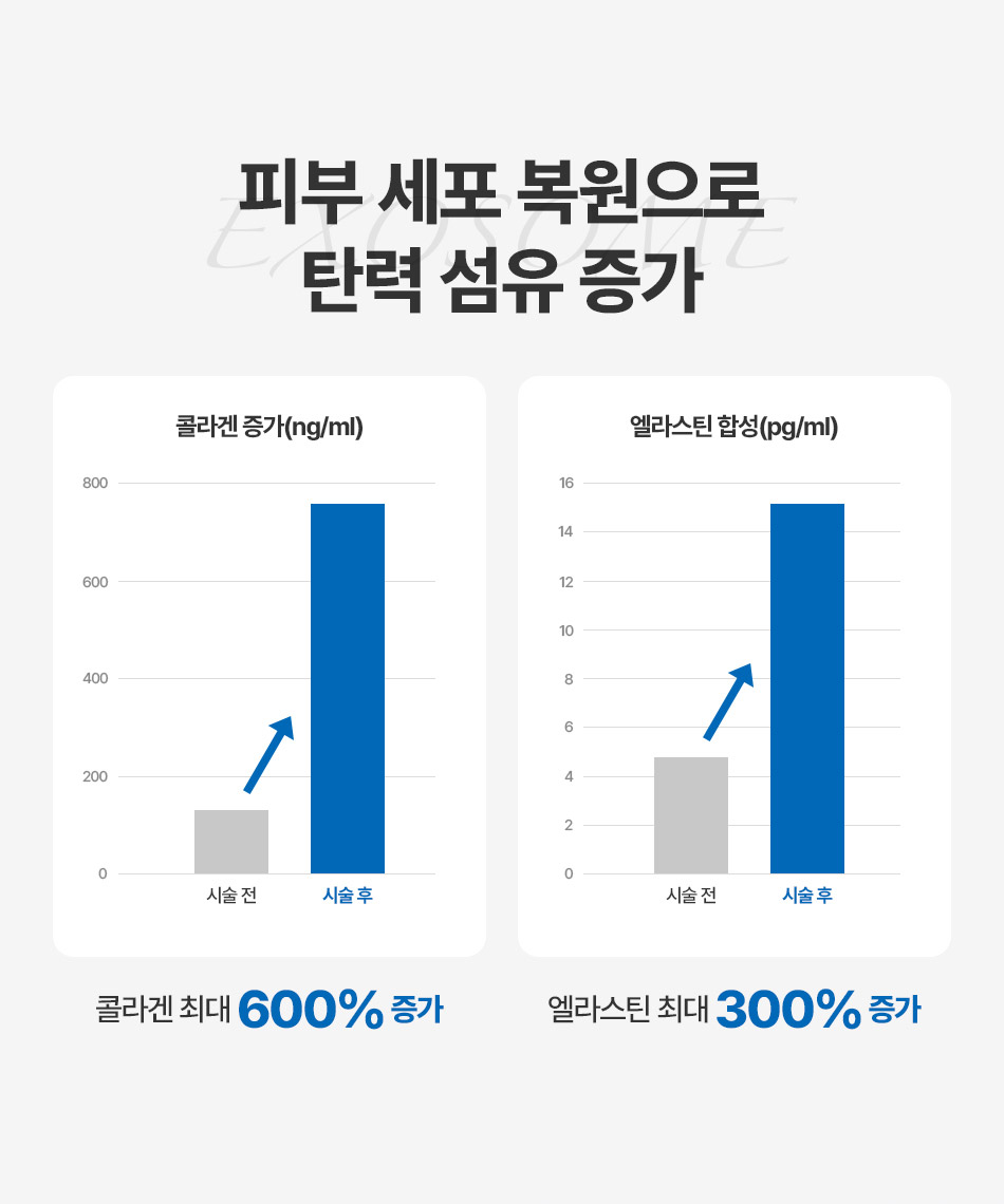 압구정 엑소좀 핵심 성분 AAPE 수용성 단백질 및 피부 재생 성분 함유 비앤미
