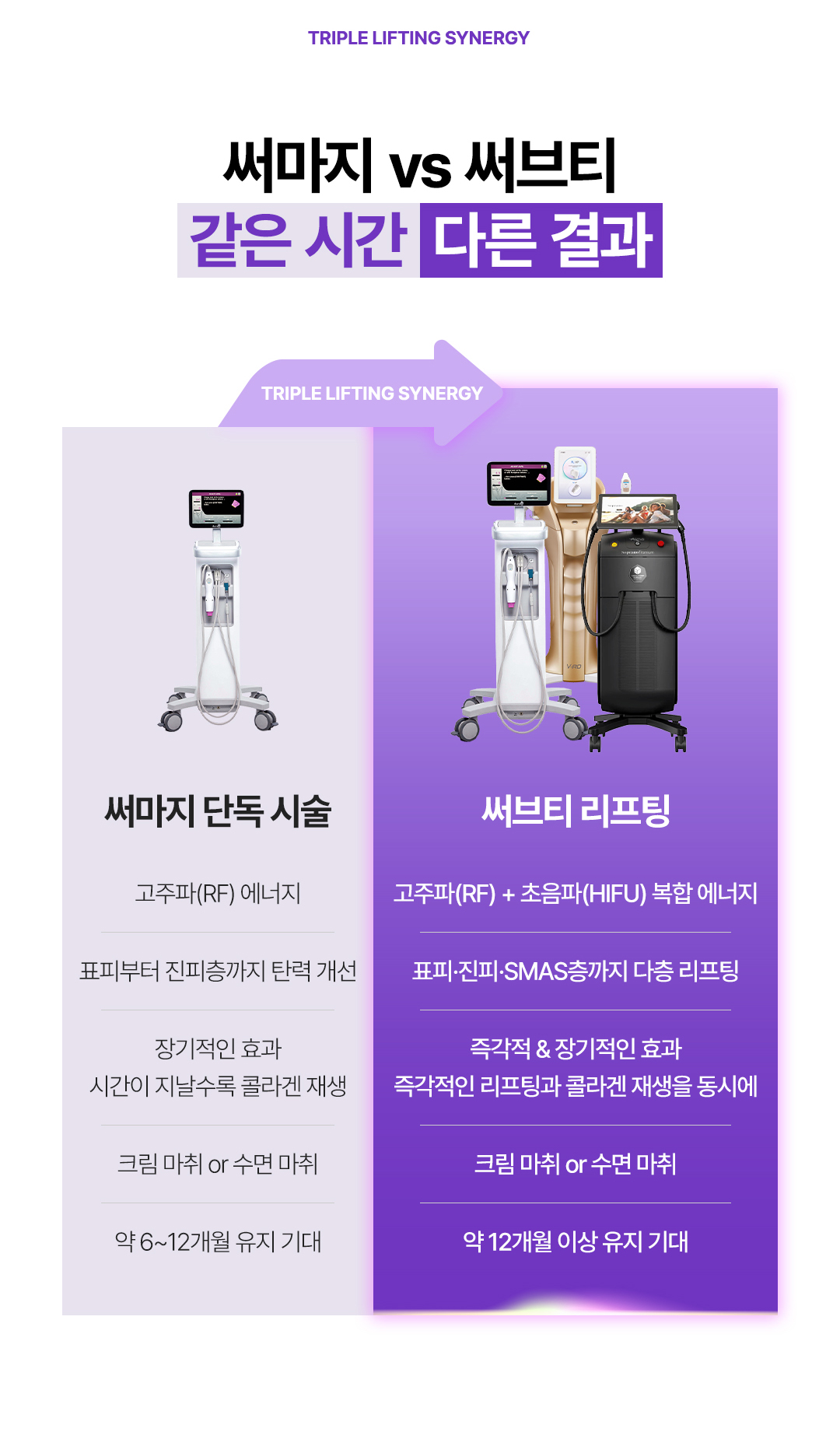 써마지 단독 시술과 써브티 복합 리프팅 비교 이미지. 고주파 단독 리프팅과 고주파·초음파 복합 리프팅의 차이, 유지기간, 리프팅 범위, 콜라겐 재생 효과를 비교.