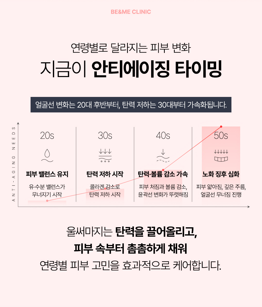 연령별 피부 노화와 탄력 저하를 분석해 맞춤 리프팅이 필요한 시기를 안내하는 안티에이징 이미지