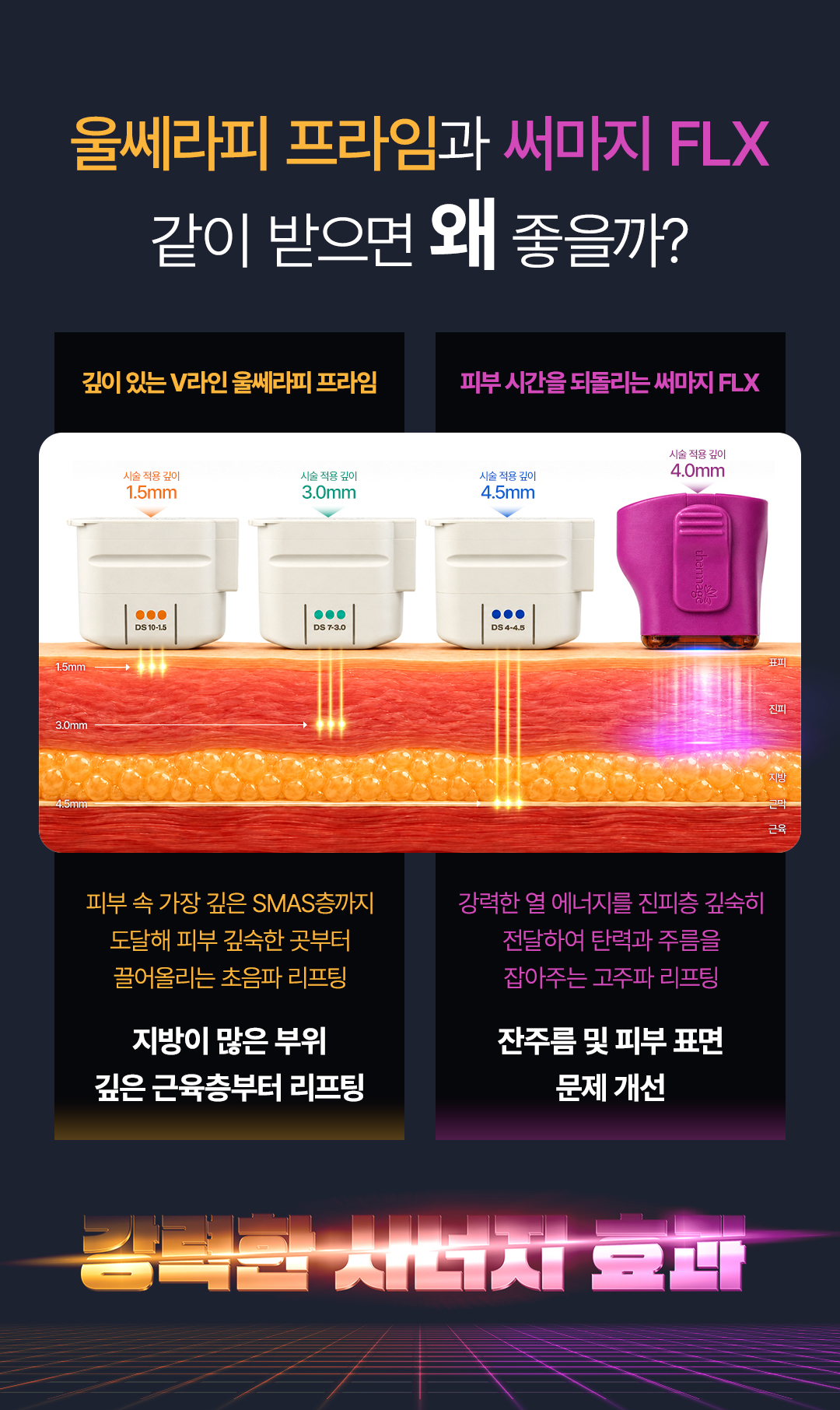 울쎄라피 프라임 1.5mm 3.0mm 4.5mm와 써마지 FLX 4.0mm 적용 깊이 비교 이미지