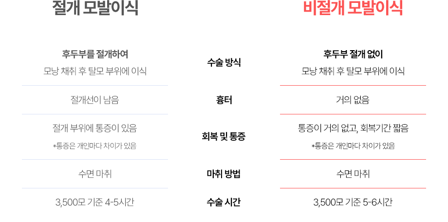 절개 vs 비절개
