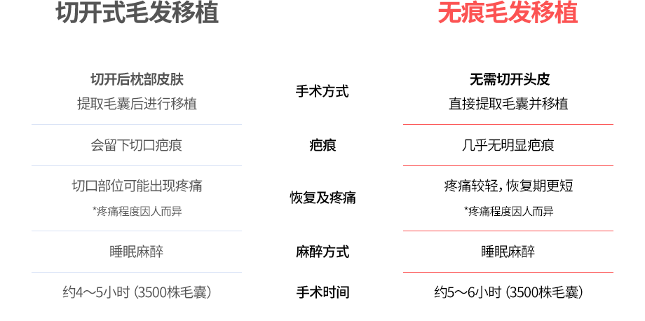 切开式 vs 无痕毛发移植