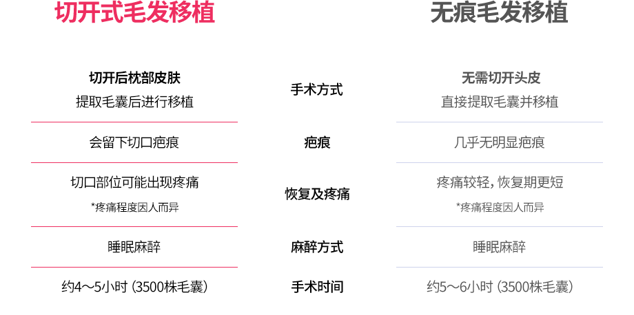 切开式 vs 无痕毛发移植